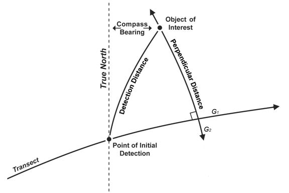 How do you find the shortest distance between two places on the globe?